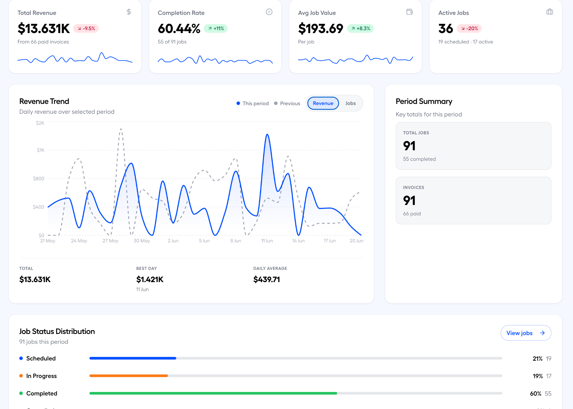 JobTrek Pro reporting dashboard with total revenue, completion rate, avg job value, revenue trend chart, and job status distribution